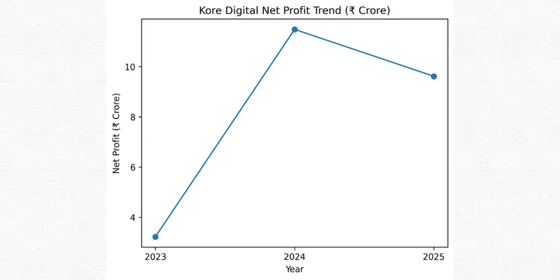 KORE DIGITAL LIMITED FINANCIAL AND BUSINESS ANALYSIS REPORT
